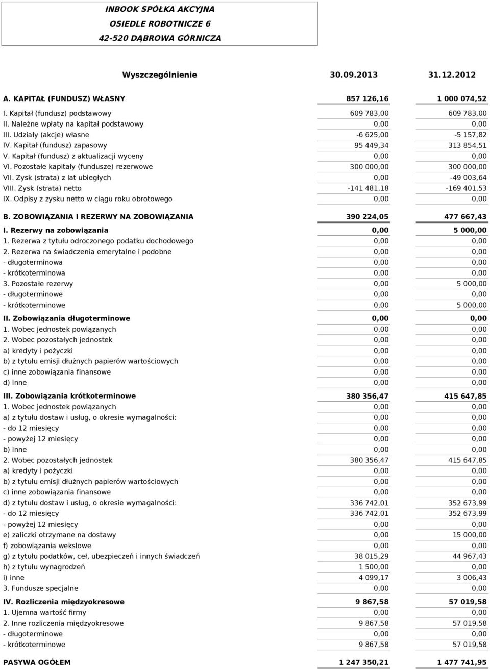 Kapitał (fundusz) z aktualizacji wyceny -6 625,00 95 449,34-5 157,82 313 854,51 VI. Pozostałe kapitały (fundusze) rezerwowe VII. Zysk (strata) z lat ubiegłych 300 00 300 00-49 003,64 VIII.