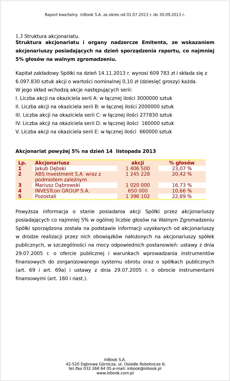 Kapitał zakładowy Spółki na dzień 14.11.2013 r. wynosi 609 783 zł i składa się z 6.097.830 sztuk akcji o wartości nominalnej 0,10 zł (dziesięć groszy) każda.