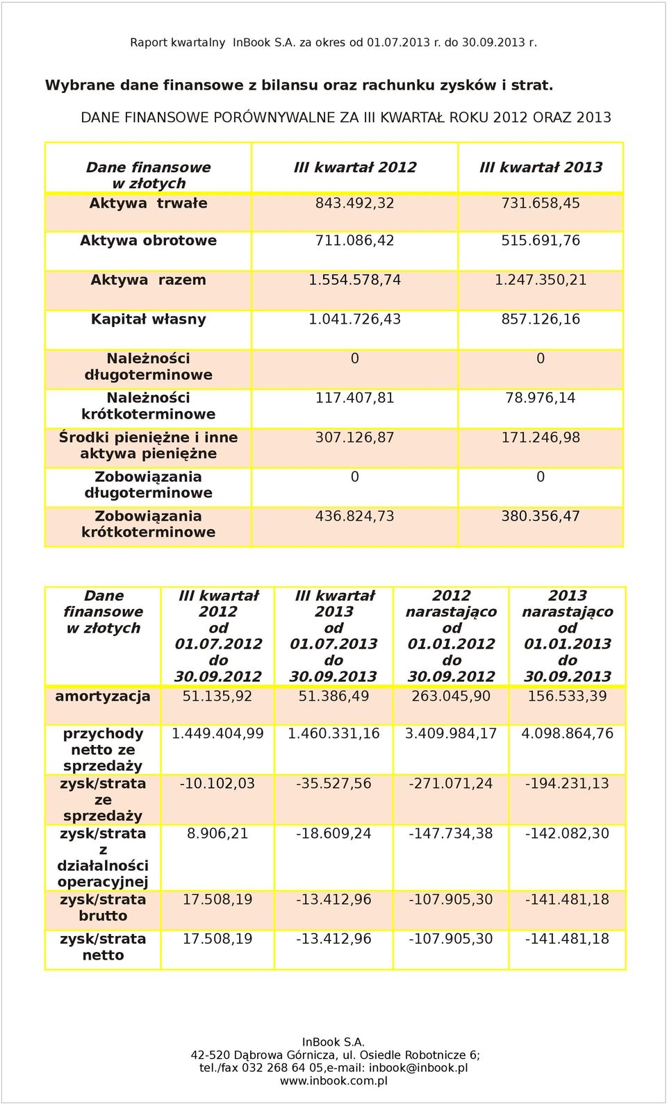 691,76 Aktywa razem 1.554.578,74 1.247.350,21 Kapitał własny 1.041.726,43 857.