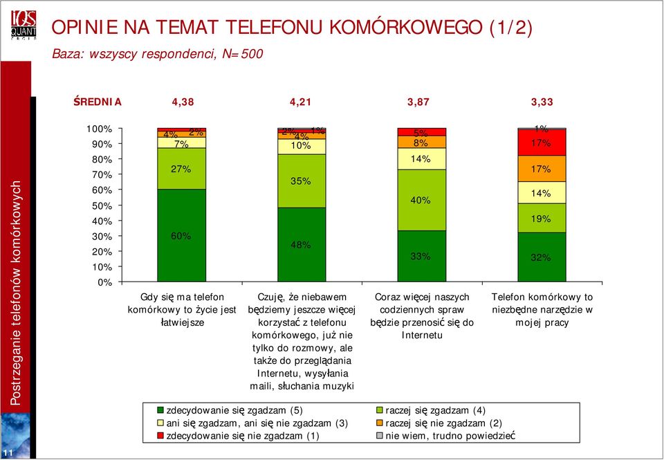 wysyłania maili, słuchania muzyki 40% 17% 17% 14% 19% 33% 32% Coraz więcej naszych codziennych spraw będzie przenosić się do Internetu zdecydowanie się zgadzam (5) raczej się