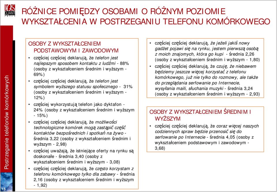 średnim i wyższym - 12%) częściej wykorzystują telefon jako dyktafon - 24% (osoby z wykształceniem średnim i wyższym -15%) częściej częściej deklarują, że możliwości technologiczne komórek mogą