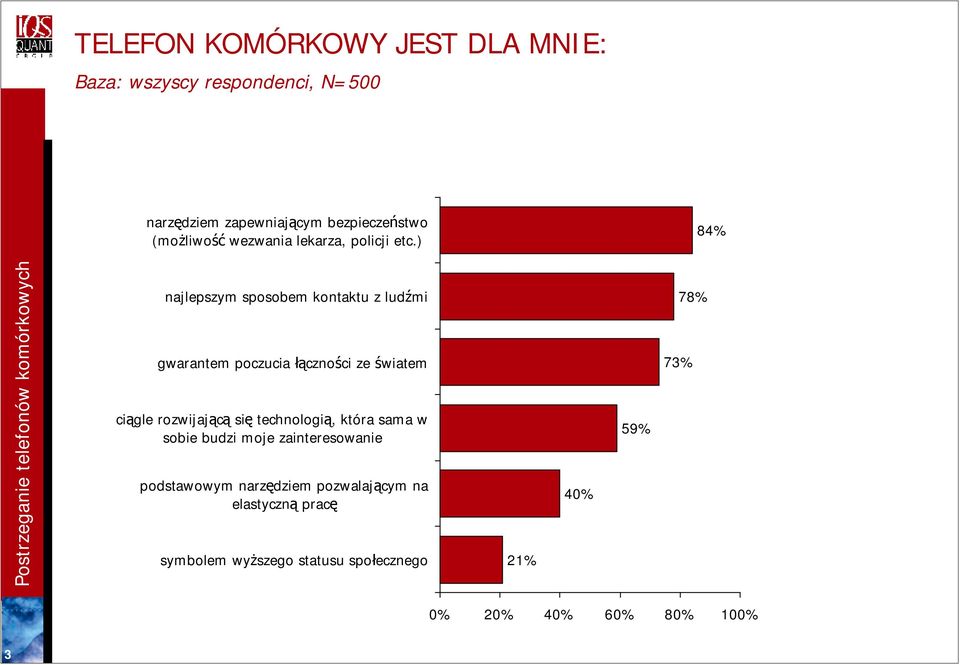 ) 84% najlepszym sposobem kontaktu z ludźmi gwarantem poczucia łączności ze światem ciągle rozwijającą