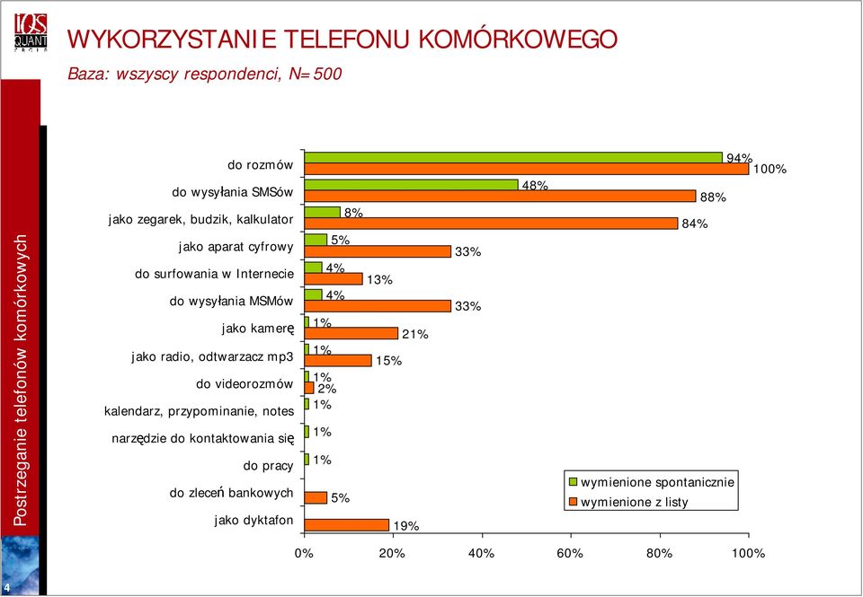 kalendarz, przypominanie, notes narzędzie do kontaktowania się do pracy do zleceń bankowych jako dyktafon 8% 5%