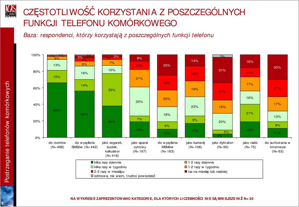 wysyłania MSMów (N=163) 23% 9% 16% 16% 1 17% 16% 2 17% 19% 5% 4% jako kamerę (N=106) jako dyktafon (N=95) kilka razy dziennie 1-2 razy dziennie kilka razy w tygodniu 1-2 razy w tygodniu 2-3 razy w