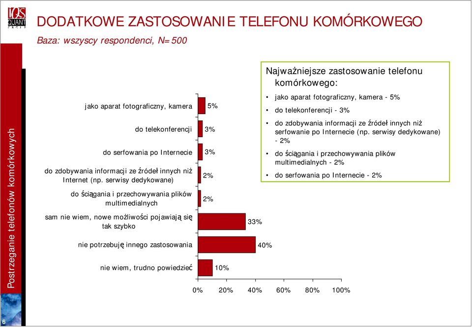 trudno powiedzieć 5% 3% 3% 2% 2% 10% 33% 40% Najważniejsze zastosowanie telefonu komórkowego: jako aparat fotograficzny, kamera - 5% do telekonferencji - 3% do zdobywania informacji