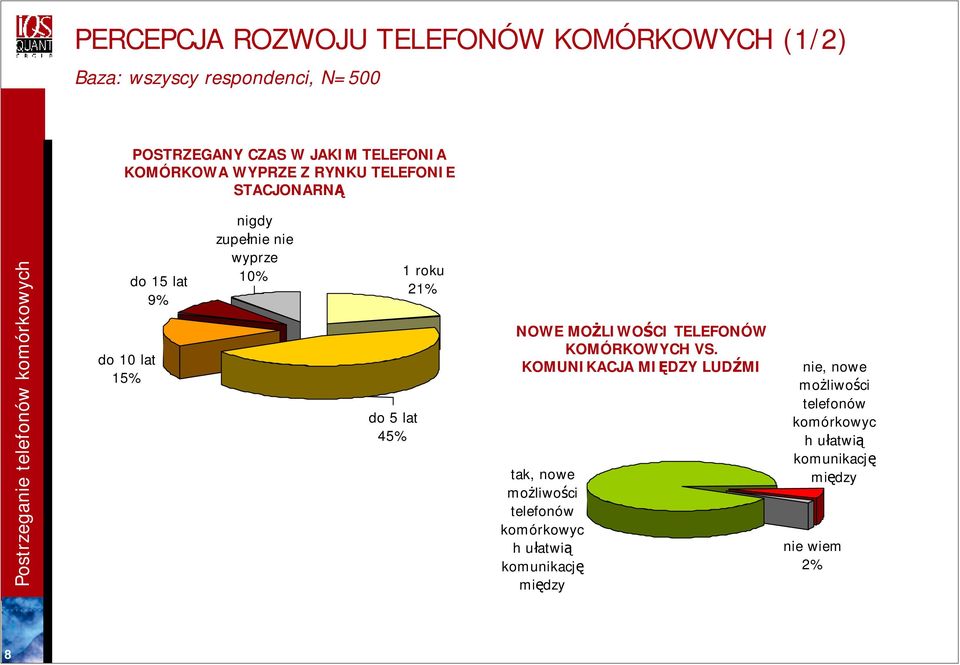 MOŻLIWOŚCI TELEFONÓW KOMÓRKOWYCH VS.