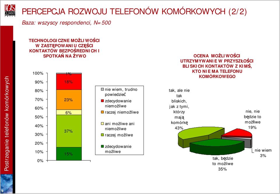 niemożliwe raczej możliwe zdecydowanie możliwe tak, ale nie tak bliskich, jak z tymi, którzy mają komórkę 43% OCENA MOŻLIWOŚCI UTRZYMYWANIE W