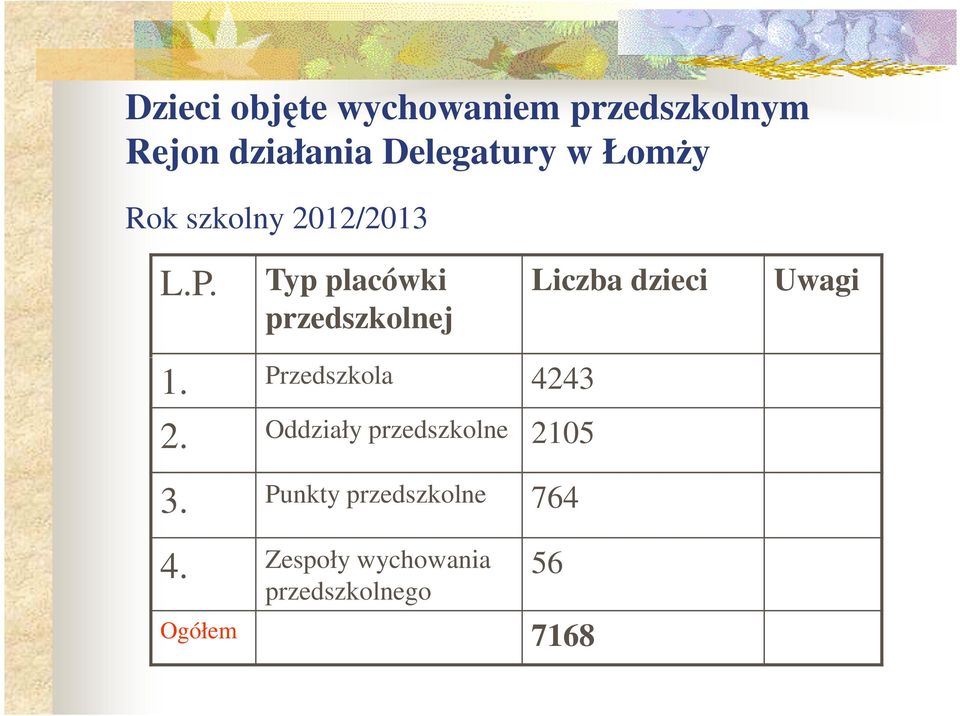 Typ placówki przedszkolnej Liczba dzieci Uwagi 1. Przedszkola 4243 2.