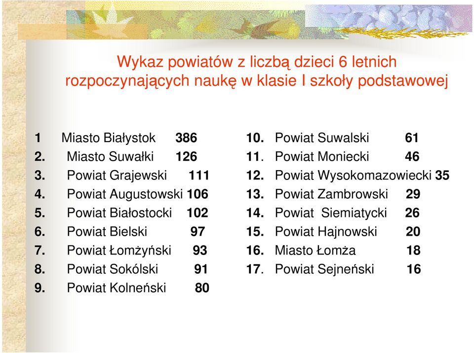 Powiat Łomżyński 93 8. Powiat Sokólski 91 9. Powiat Kolneński 80 10. Powiat Suwalski 61 11. Powiat Moniecki 46 12.