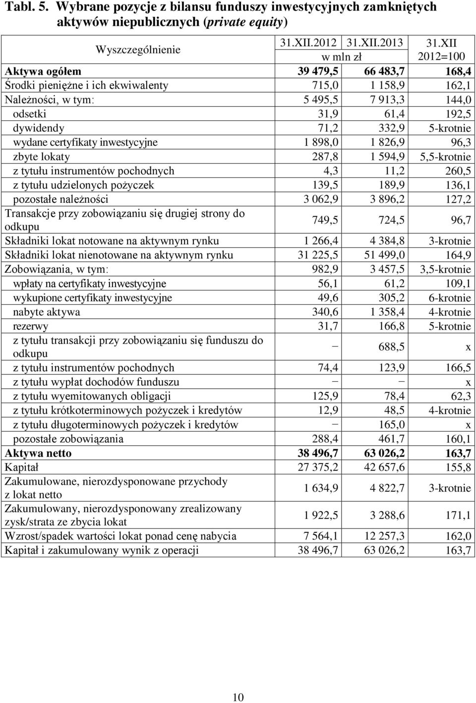 Należności, w tym: 5 495,5 7 913,3 144,0 odsetki 31,9 61,4 192,5 dywidendy 71,2 332,9 5-krotnie wydane certyfikaty inwestycyjne 1 898,0 1 826,9 96,3 zbyte lokaty 287,8 1 594,9 5,5-krotnie z tytułu