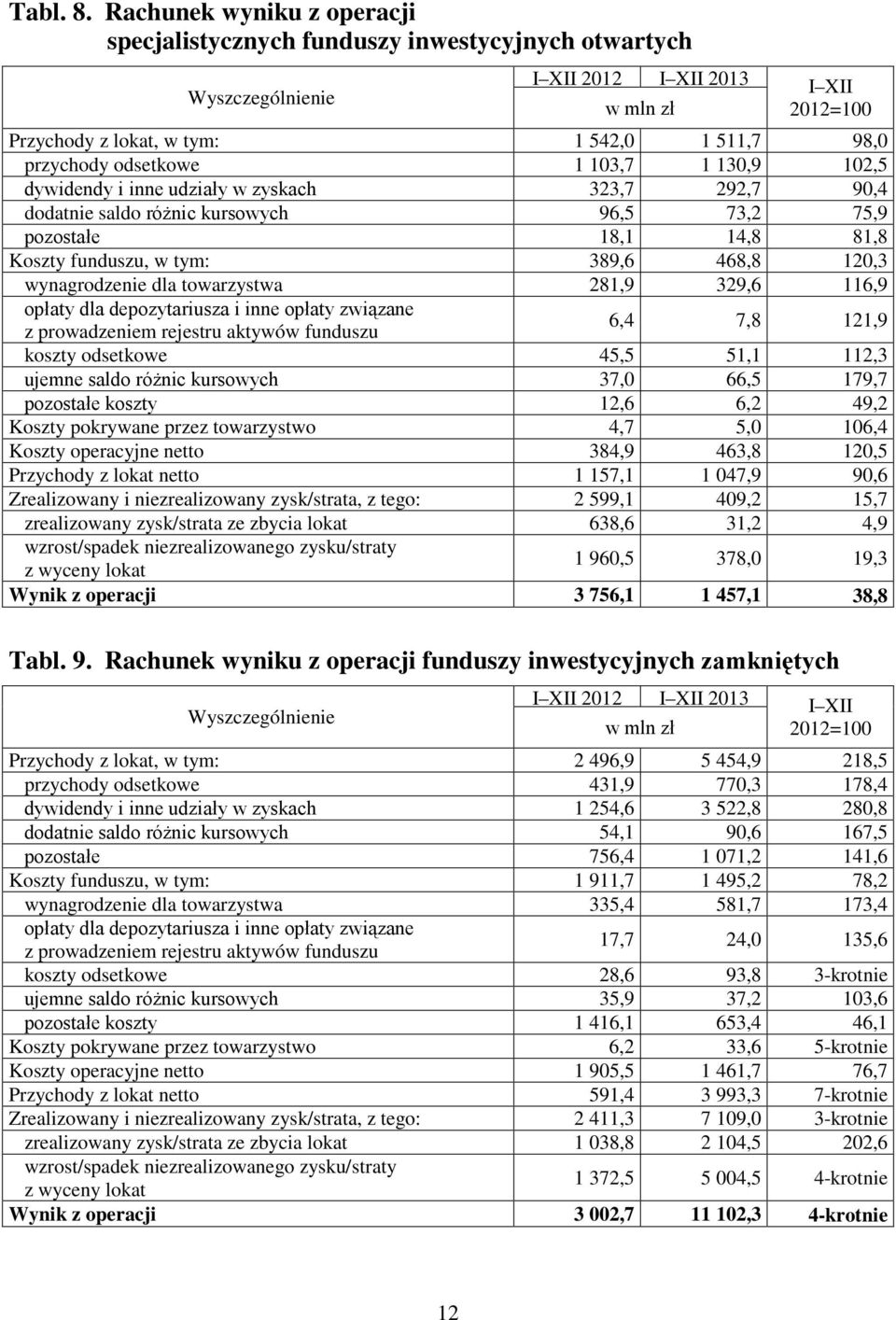 dywidendy i inne udziały w zyskach 323,7 292,7 90,4 dodatnie saldo różnic kursowych 96,5 73,2 75,9 pozostałe 18,1 14,8 81,8 Koszty funduszu, w tym: 389,6 468,8 120,3 wynagrodzenie dla towarzystwa