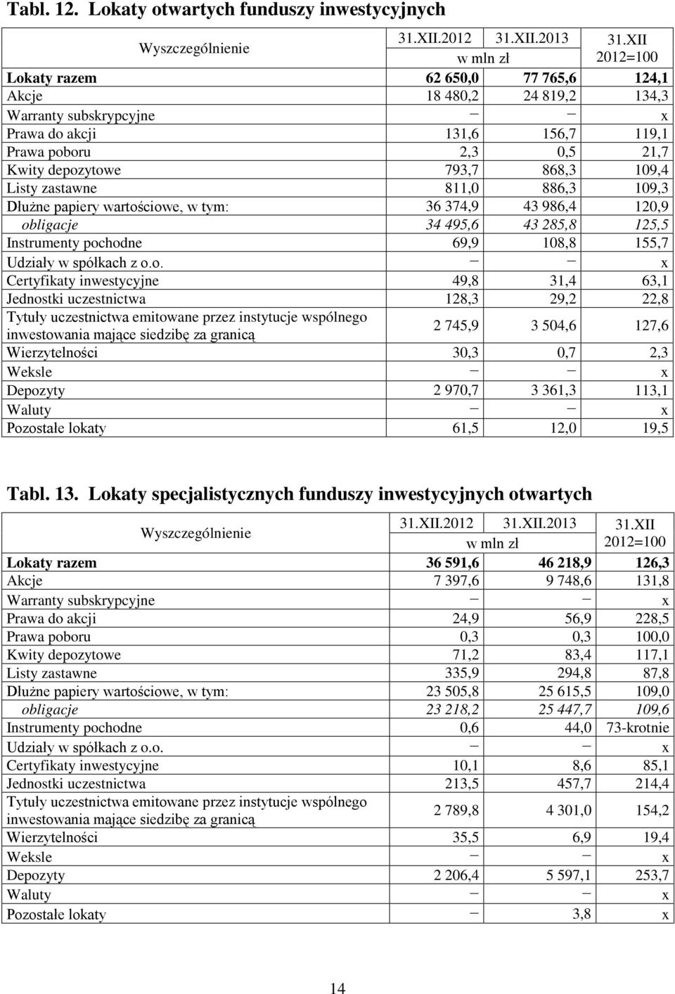 depozytowe 793,7 868,3 109,4 Listy zastawne 811,0 886,3 109,3 Dłużne papiery wartościowe, w tym: 36 374,9 43 986,4 120,9 obligacje 34 495,6 43 285,8 125,5 Instrumenty pochodne 69,9 108,8 155,7