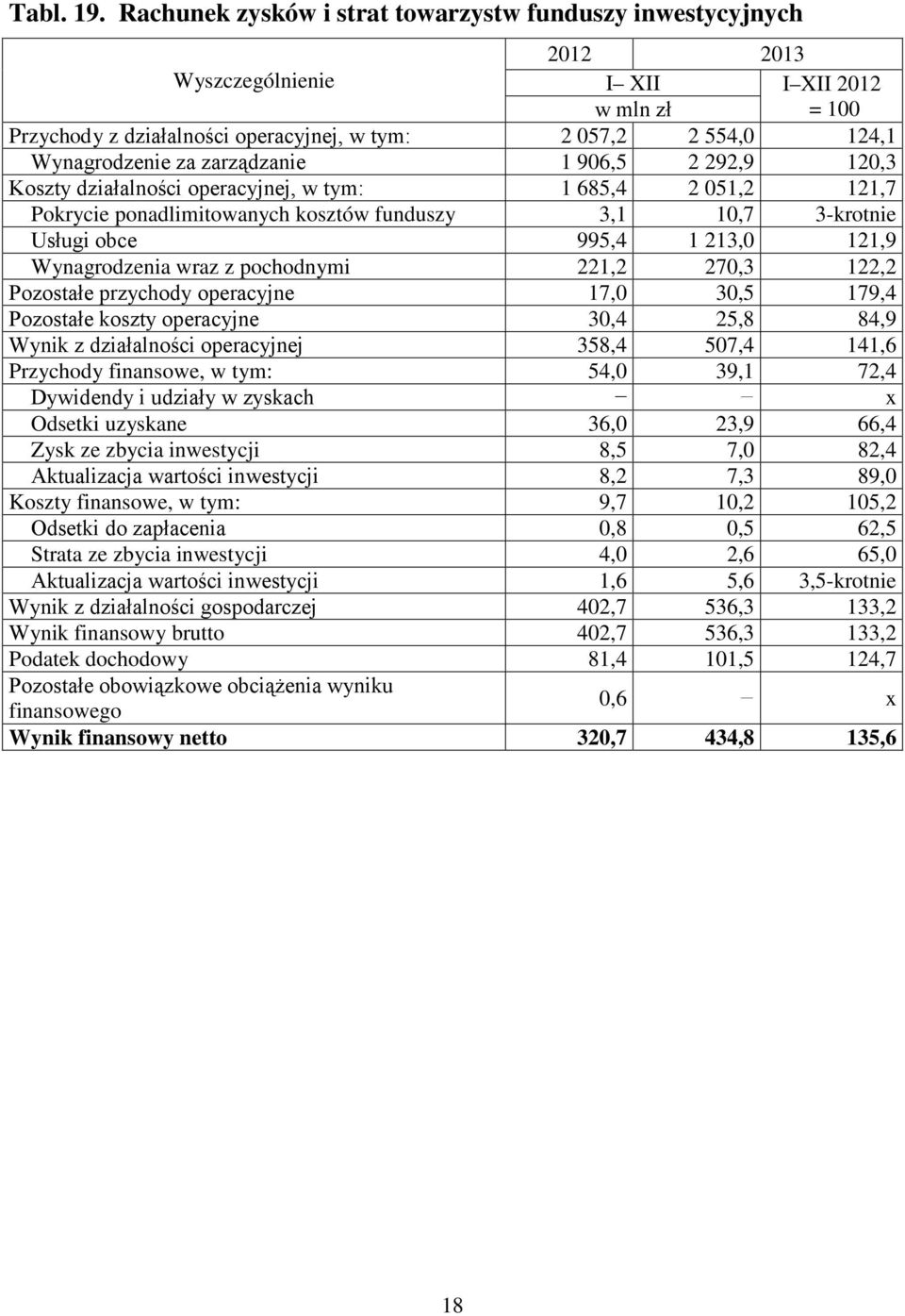 292,9 120,3 Koszty działalności operacyjnej, w tym: 1 685,4 2 051,2 121,7 Pokrycie ponadlimitowanych kosztów funduszy 3,1 10,7 3-krotnie Usługi obce 995,4 1 213,0 121,9 Wynagrodzenia wraz z