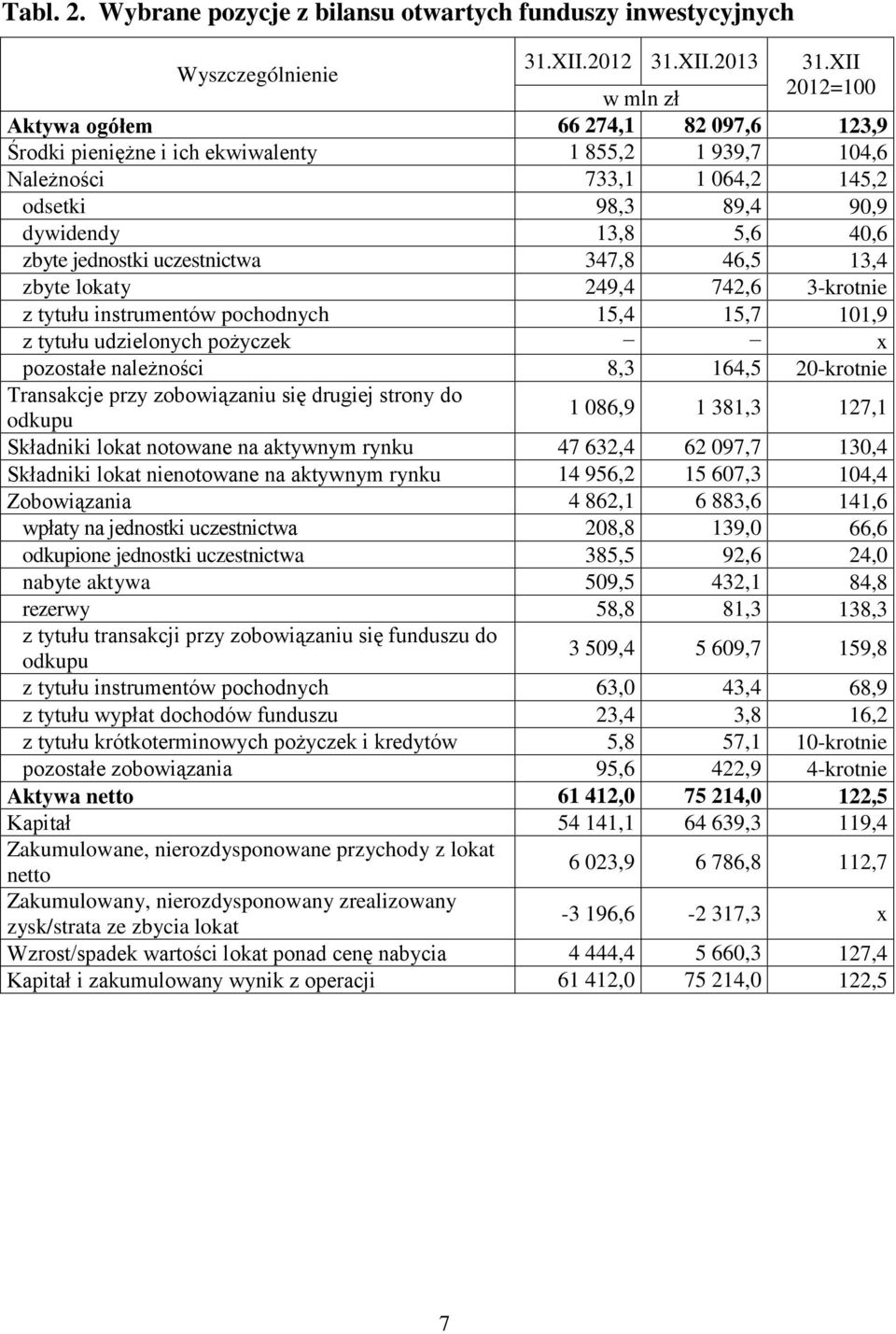 89,4 90,9 dywidendy 13,8 5,6 40,6 zbyte jednostki uczestnictwa 347,8 46,5 13,4 zbyte lokaty 249,4 742,6 3-krotnie z tytułu instrumentów pochodnych 15,4 15,7 101,9 z tytułu udzielonych pożyczek x