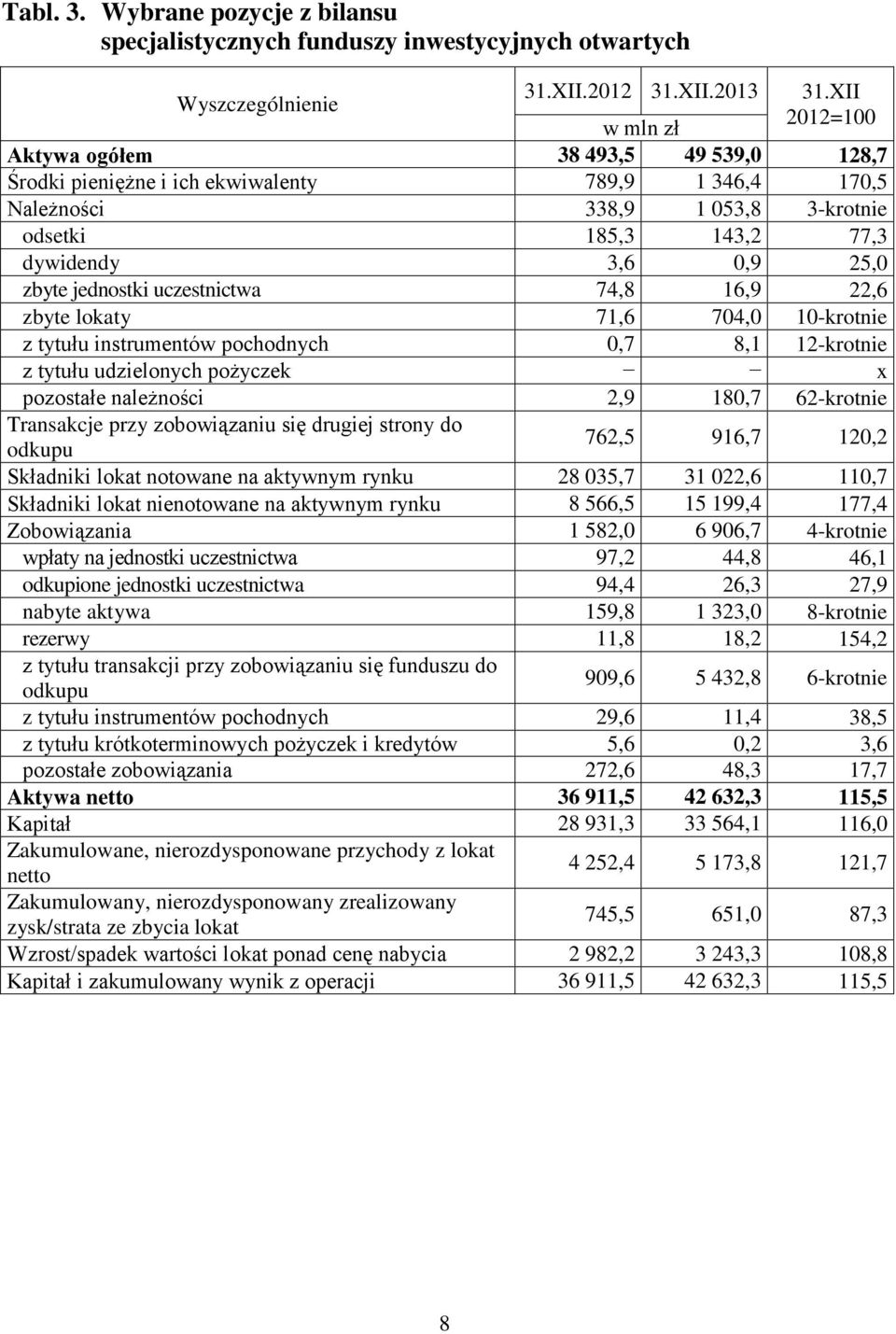 3-krotnie odsetki 185,3 143,2 77,3 dywidendy 3,6 0,9 25,0 zbyte jednostki uczestnictwa 74,8 16,9 22,6 zbyte lokaty 71,6 704,0 10-krotnie z tytułu instrumentów pochodnych 0,7 8,1 12-krotnie z tytułu