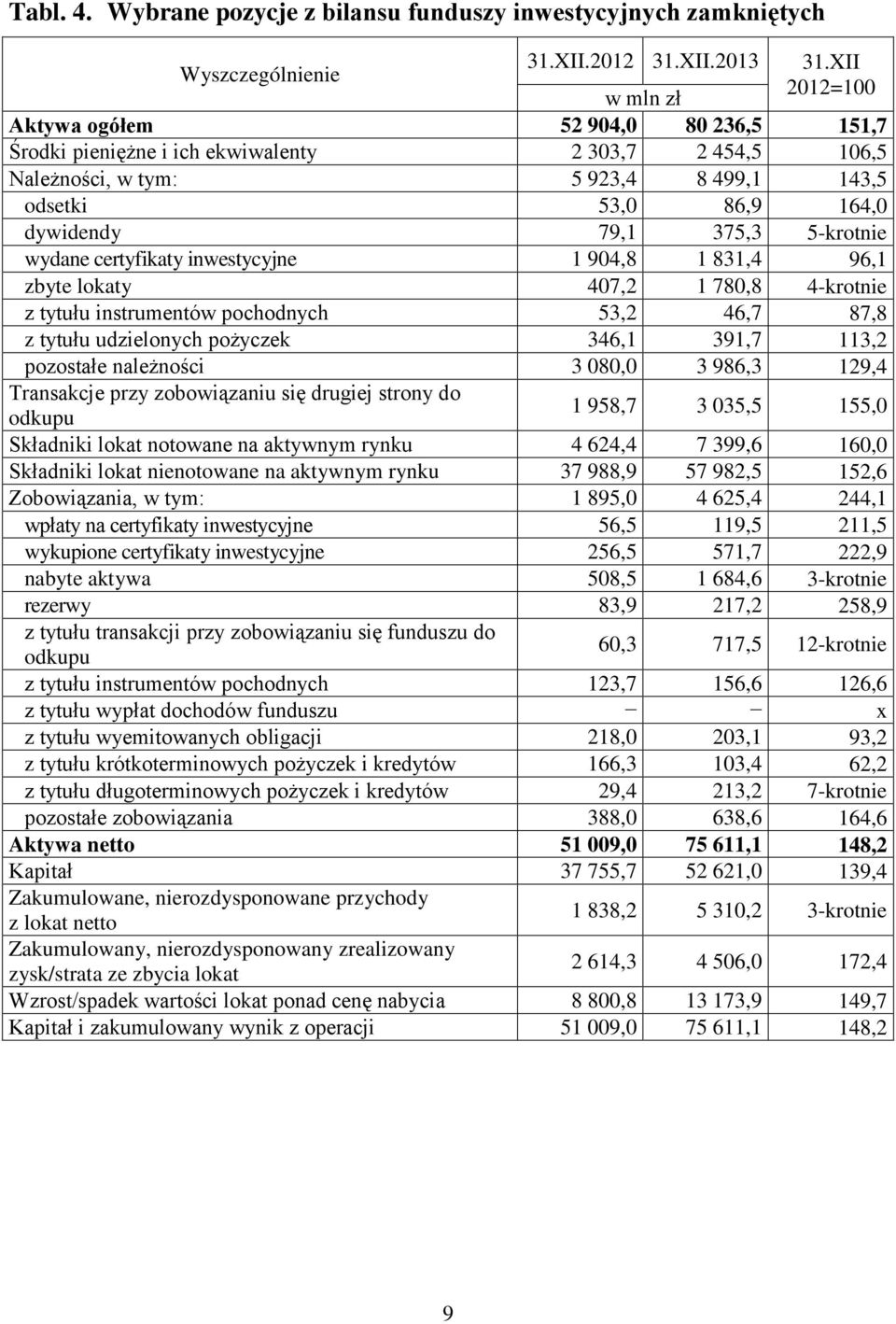 odsetki 53,0 86,9 164,0 dywidendy 79,1 375,3 5-krotnie wydane certyfikaty inwestycyjne 1 904,8 1 831,4 96,1 zbyte lokaty 407,2 1 780,8 4-krotnie z tytułu instrumentów pochodnych 53,2 46,7 87,8 z