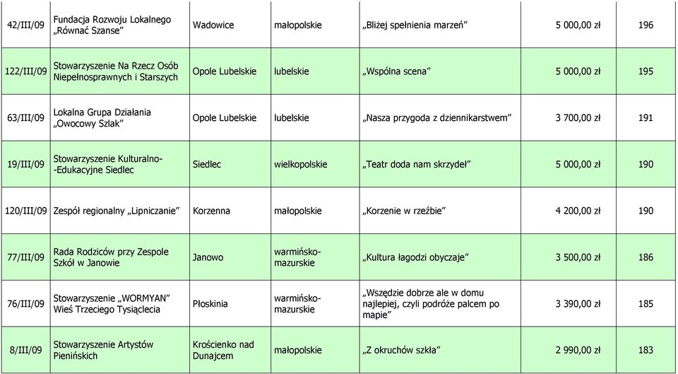 -Edukacyjne Siedlec Siedlec wielkopolskie Teatr doda nam skrzydeł 5 000,00 zł 190 120/III/09 Zespół regionalny Lipniczanie Korzenna małopolskie Korzenie w rzeźbie 4 200,00 zł 190 77/III/09 Rada