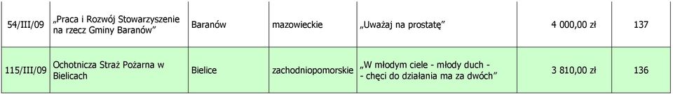 Ochotnicza Straż Pożarna w Bielicach Bielice zachodniopomorskie W