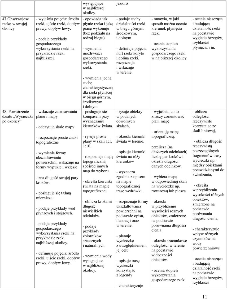 zastosowania planu i mapy - odczytuje skalę mapy - rozpoznaje proste znaki topograficzne formy ukształtowania powierzchni, wskazuje na formy wypukłe i wklęsłe - zna długość swojej pary kroków, -