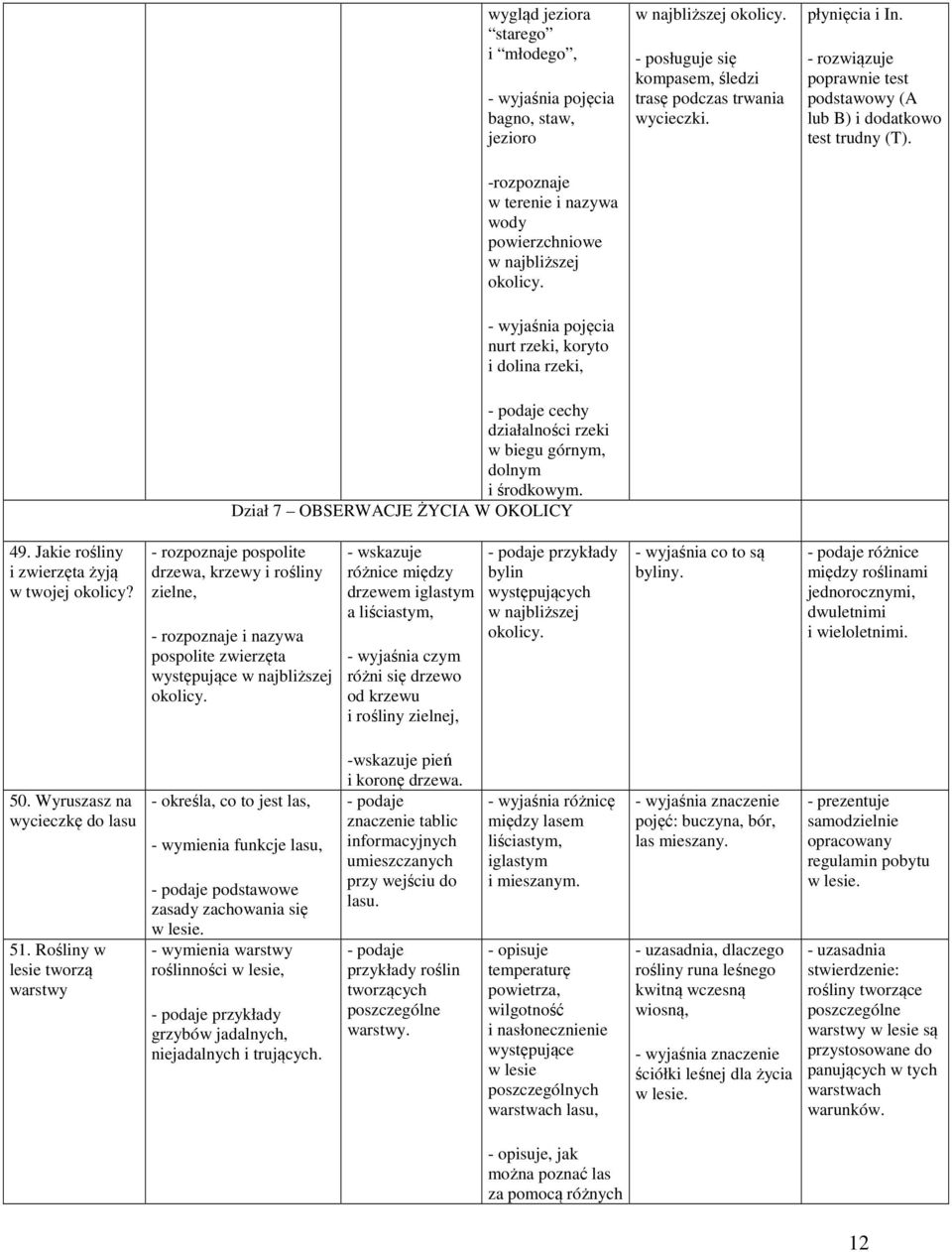 - posługuje się kompasem, śledzi trasę podczas trwania wycieczki. płynięcia i In. - rozwiązuje poprawnie test podstawowy (A lub B) i dodatkowo test trudny (T). 49.