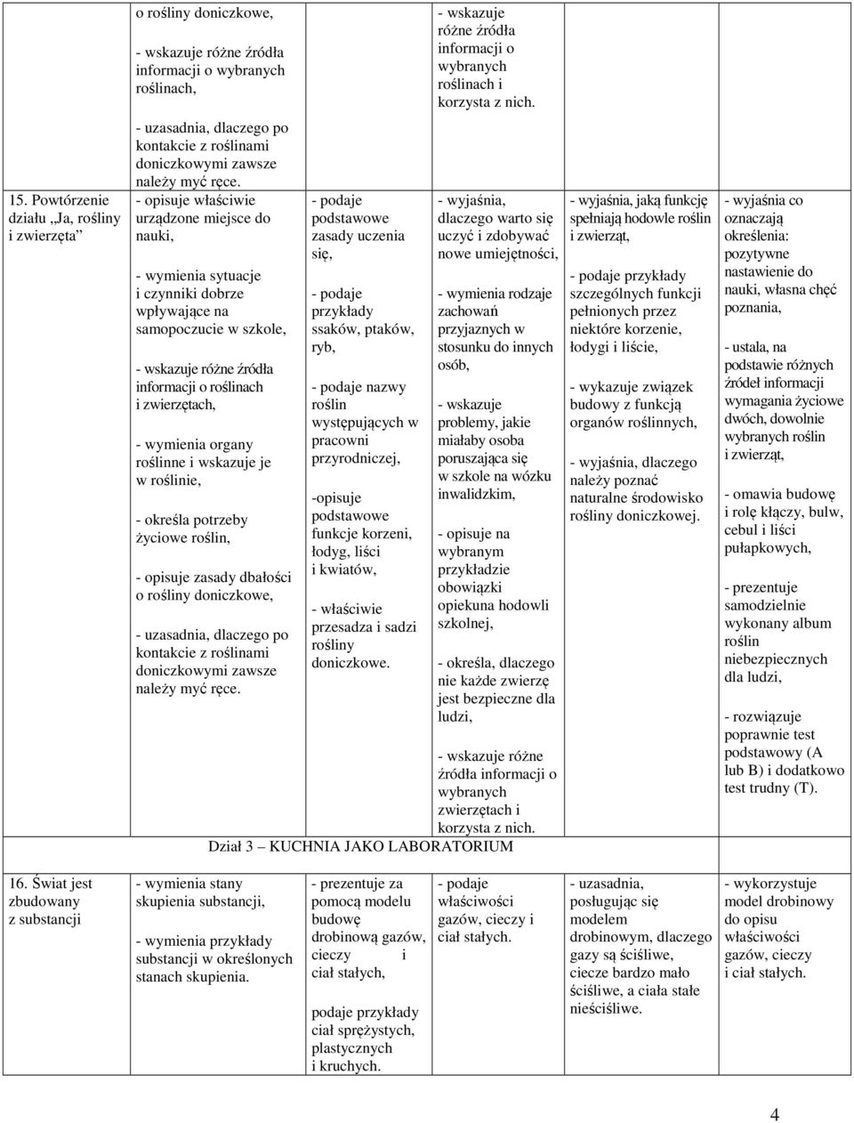 roślinie, - określa potrzeby życiowe roślin, - opisuje zasady dbałości o rośliny doniczkowe,, dlaczego po kontakcie z roślinami doniczkowymi zawsze należy myć ręce.