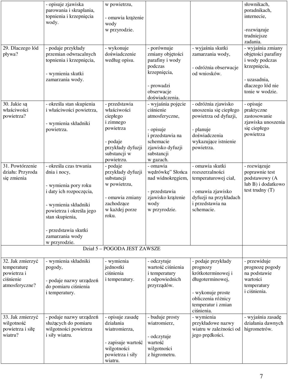 - określa czas trwania dnia i nocy, pory roku i daty ich rozpoczęcia, składniki powietrza i określa jego stan skupienia, w powietrzu, - omawia krążenie wody w przyrodzie.