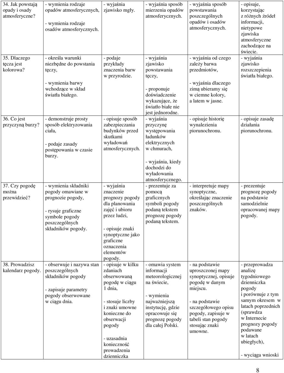 - demonstruje prosty sposób elektryzowania ciała, zasady postępowania w czasie burzy. składniki pogody omawiane w prognozie pogody, - rysuje graficzne symbole pogody składników pogody.