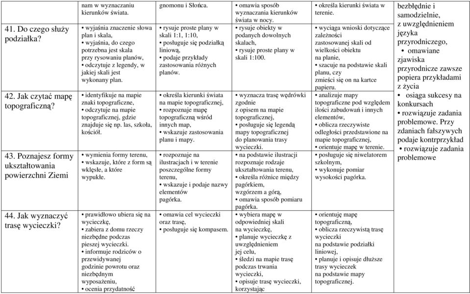 identyfikuje na mapie znaki topograficzne, odczytuje na mapie topograficznej, gdzie znajduje się np. las, szkoła, kościół. wymienia formy terenu, wskazuje, które z form są wklęsłe, a które wypukłe.