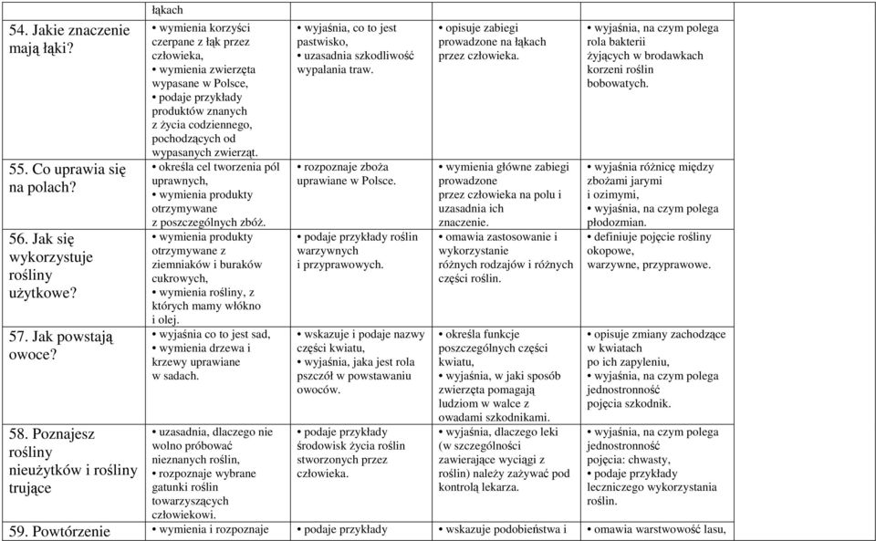 wypasanych zwierząt. określa cel tworzenia pól uprawnych, wymienia produkty otrzymywane z poszczególnych zbóż.