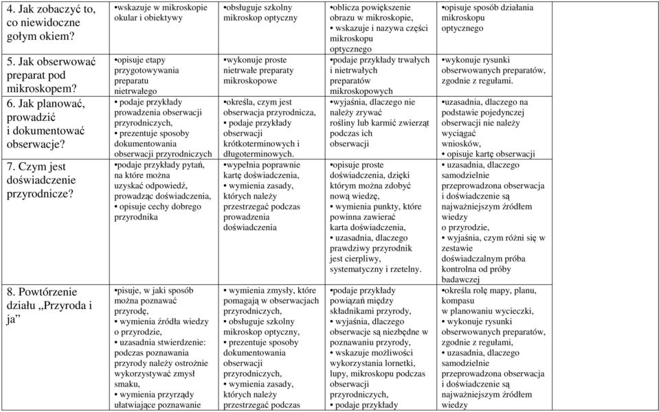 obserwacji przyrodniczych podaje przykłady pytań, na które można uzyskać odpowiedź, prowadząc doświadczenia, opisuje cechy dobrego przyrodnika pisuje, w jaki sposób można poznawać przyrodę, wymienia