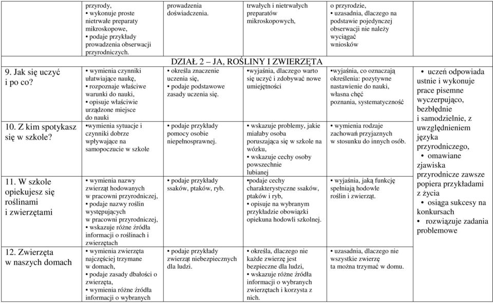 wymienia czynniki ułatwiające naukę, rozpoznaje właściwe warunki do nauki, opisuje właściwie urządzone miejsce do nauki wymienia sytuacje i czynniki dobrze wpływające na samopoczucie w szkole