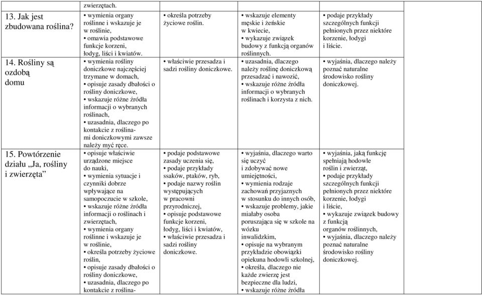wymienia rośliny doniczkowe najczęściej trzymane w domach, opisuje zasady dbałości o rośliny doniczkowe, wskazuje różne źródła informacji o wybranych roślinach, uzasadnia, dlaczego po kontakcie z