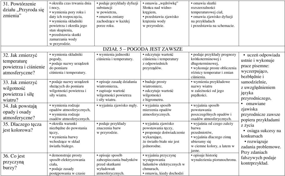 określa czas trwania dnia i nocy, wymienia pory roku i daty ich rozpoczęcia, wymienia składniki powietrza i określa jego stan skupienia, przedstawia skutki zamarzania wody w przyrodzie.