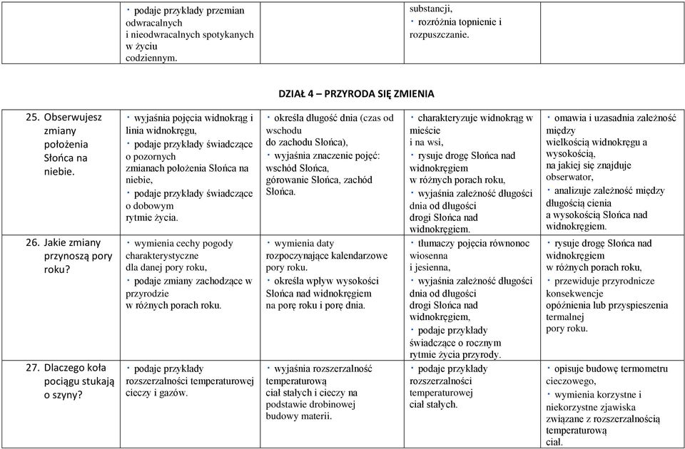 wyjaśnia pojęcia widnokrąg i linia widnokręgu, świadczące o pozornych zmianach położenia Słońca na niebie, świadczące o dobowym rytmie życia.