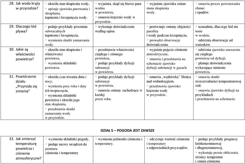 przemian odwracalnych topnienia i krzepnięcia, wymienia skutki zamarzania wody. określa stan skupienia i właściwości powietrza, wymienia składniki powietrza.