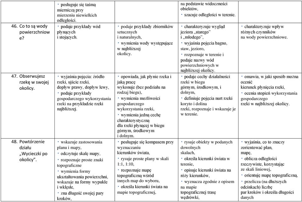 wskazuje zastosowania planu i mapy, odczytuje skalę mapy, rozpoznaje proste znaki topograficzne wymienia formy ukształtowania powierzchni, wskazuje na formy wypukłe i wklęsłe, zna długość swojej pary