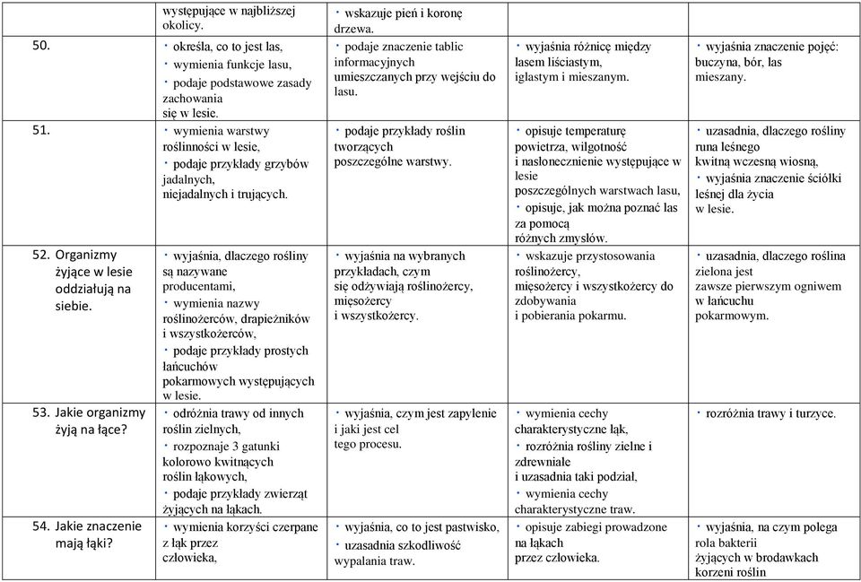wyjaśnia, dlaczego rośliny są nazywane producentami, wymienia nazwy roślinożerców, drapieżników i wszystkożerców, prostych łańcuchów pokarmowych występujących w lesie.