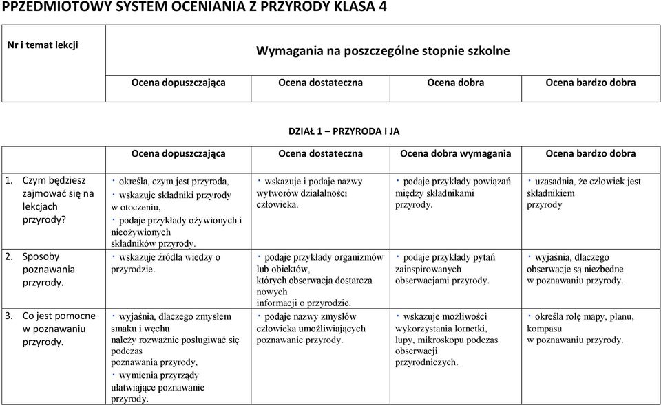 Co jest pomocne w poznawaniu przyrody. określa, czym jest przyroda, wskazuje składniki przyrody w otoczeniu, ożywionych i nieożywionych składników przyrody. wskazuje źródła wiedzy o przyrodzie.