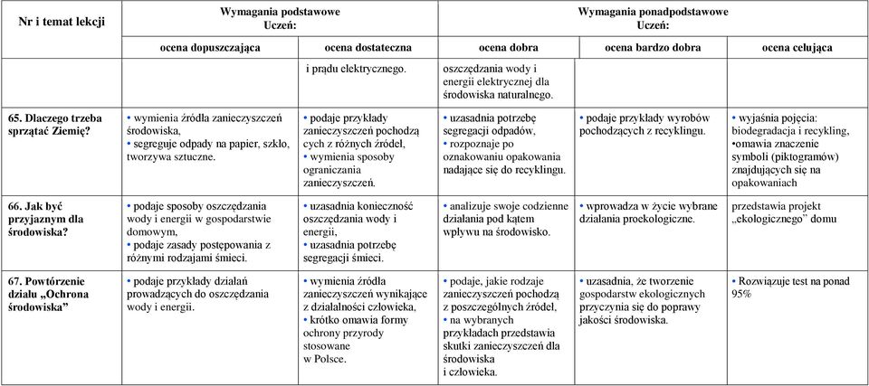 uzasadnia potrzebę segregacji odpadów, rozpoznaje po oznakowaniu opakowania nadające się do recyklingu. wyrobów pochodzących z recyklingu.