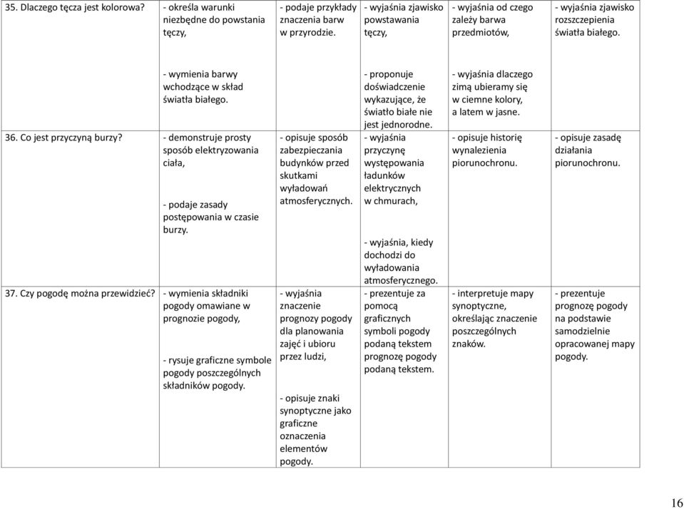 Co jest przyczyną burzy? - demonstruje prosty sposób elektryzowania ciała, - podaje zasady postępowania w czasie burzy. 37. Czy pogodę można przewidzieć?