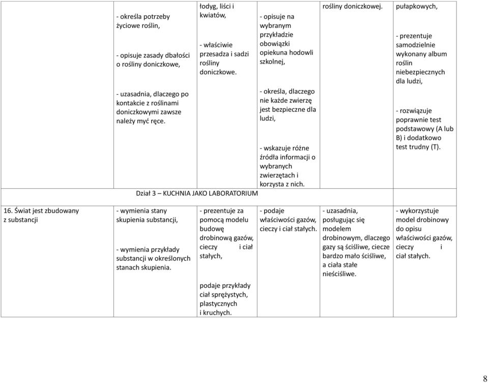 - opisuje na wybranym przykładzie obowiązki opiekuna hodowli szkolnej, - określa, dlaczego nie każde zwierzę jest bezpieczne dla ludzi, - wskazuje różne źródła informacji o wybranych zwierzętach i