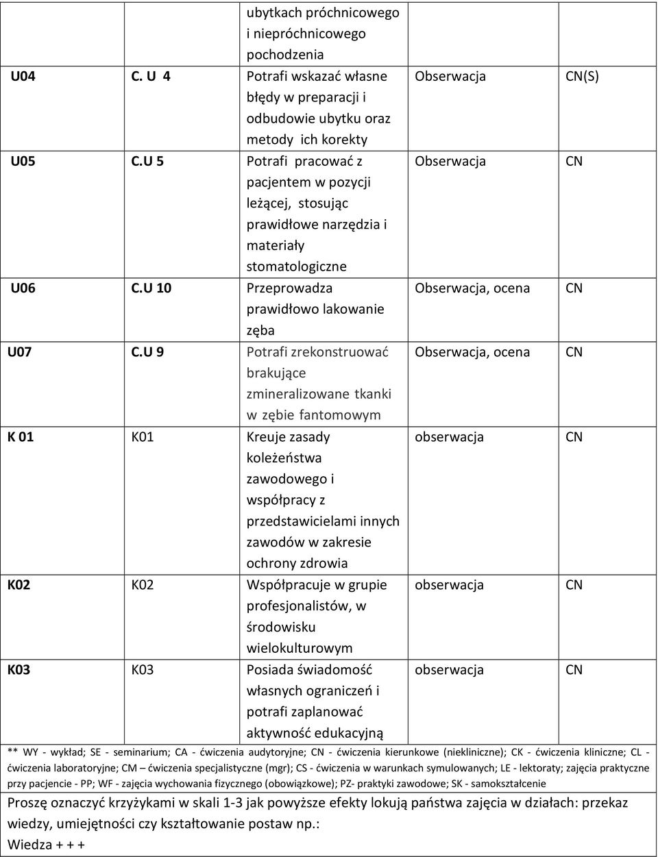 U 9 Potrafi zrekonstruować brakujące zmineralizowane tkanki w zębie fantomowym K 01 K01 Kreuje zasady koleżeństwa zawodowego i współpracy z przedstawicielami innych zawodów w zakresie ochrony zdrowia