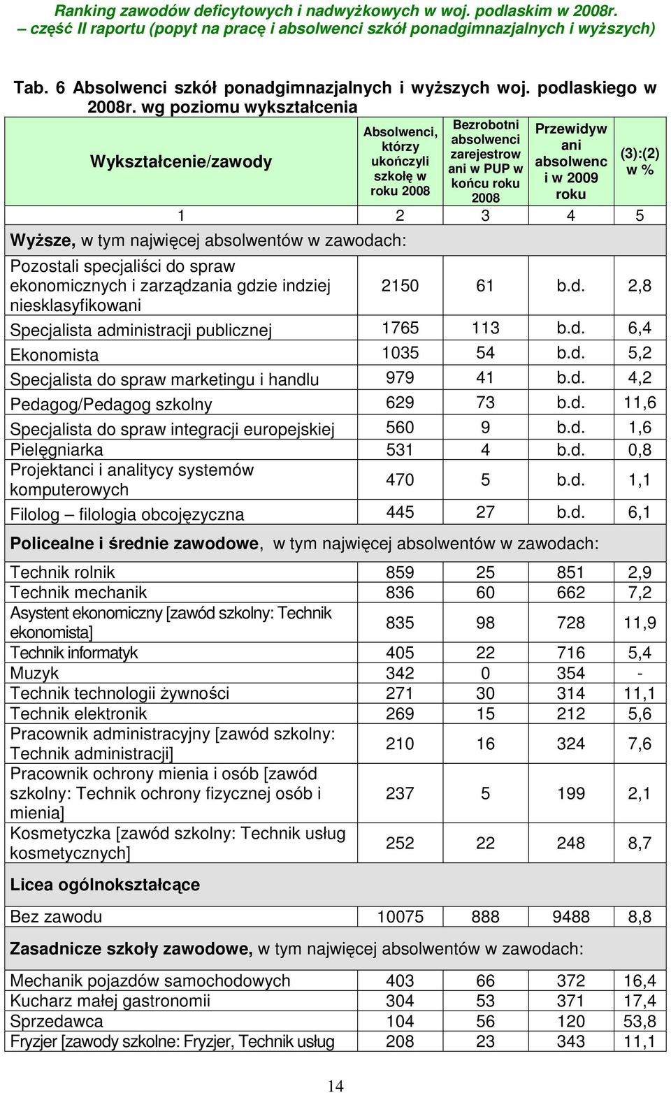1 2 3 4 5 Wyższe, w tym najwięcej absolwentów w zawodach: Pozostali specjaliści do spraw ekonomicznych i zarządzania gdzie indziej 2150 61 b.d. 2,8 niesklasyfikowani Specjalista administracji publicznej 1765 113 b.