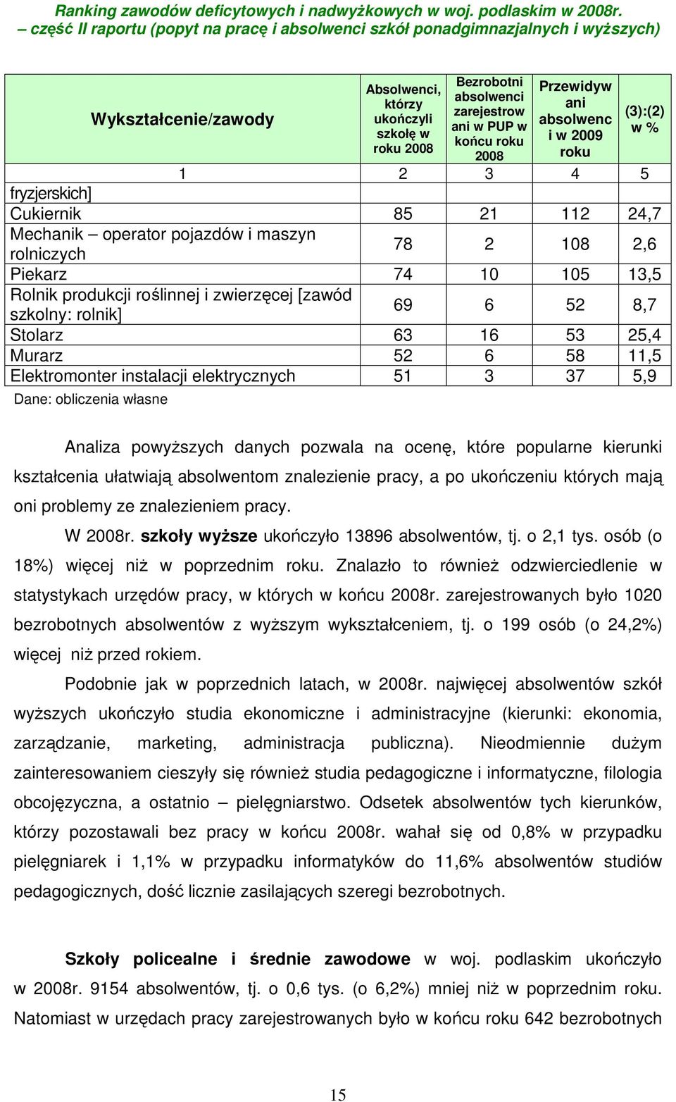 53 25,4 Murarz 52 6 58 11,5 Elektromonter instalacji elektrycznych 51 3 37 5,9 Dane: obliczenia własne Analiza powyższych danych pozwala na ocenę, które popularne kierunki kształcenia ułatwiają
