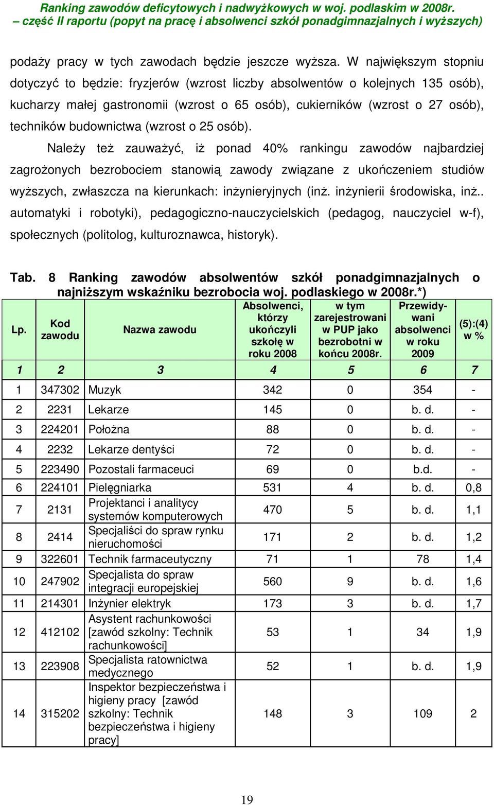 budownictwa (wzrost o 25 osób).