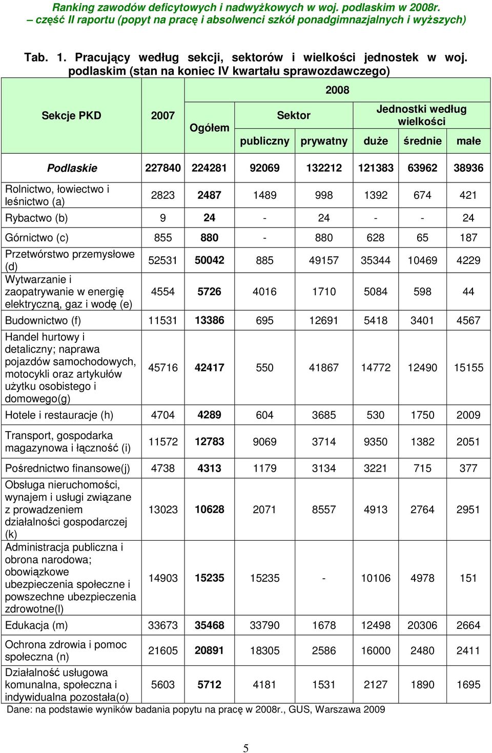 63962 38936 Rolnictwo, łowiectwo i leśnictwo (a) 2823 2487 1489 998 1392 674 421 Rybactwo (b) 9 24-24 - - 24 Górnictwo (c) 855 880-880 628 65 187 Przetwórstwo przemysłowe (d) Wytwarzanie i