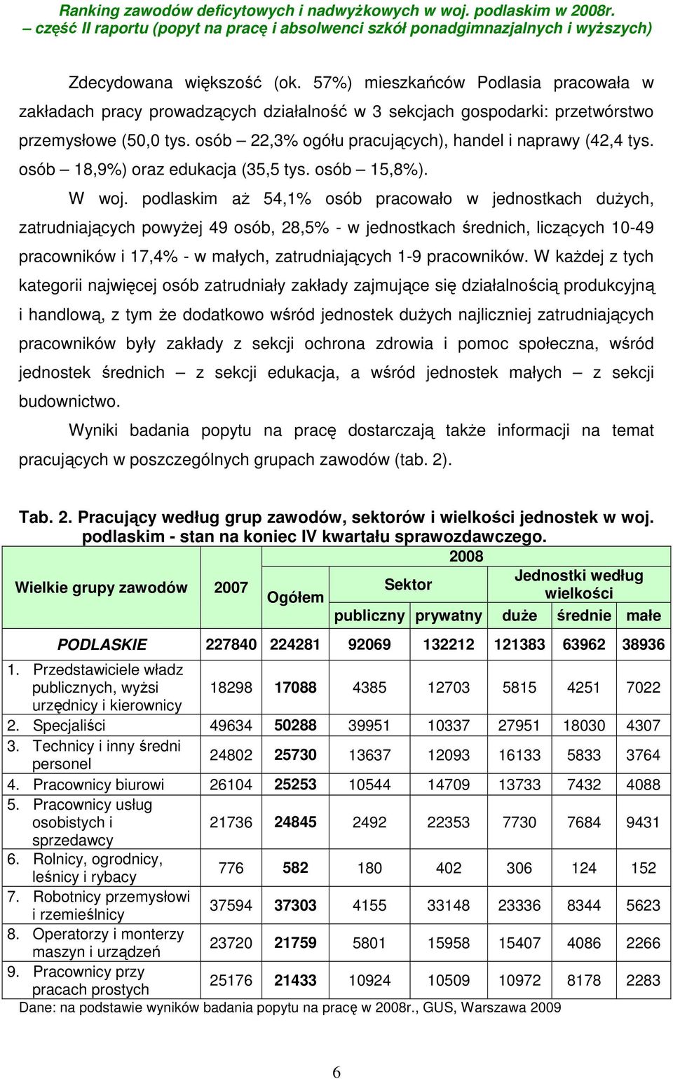 podlaskim aż 54,1% osób pracowało w jednostkach dużych, zatrudniających powyżej 49 osób, 28,5% - w jednostkach średnich, liczących 10-49 pracowników i 17,4% - w małych, zatrudniających 1-9