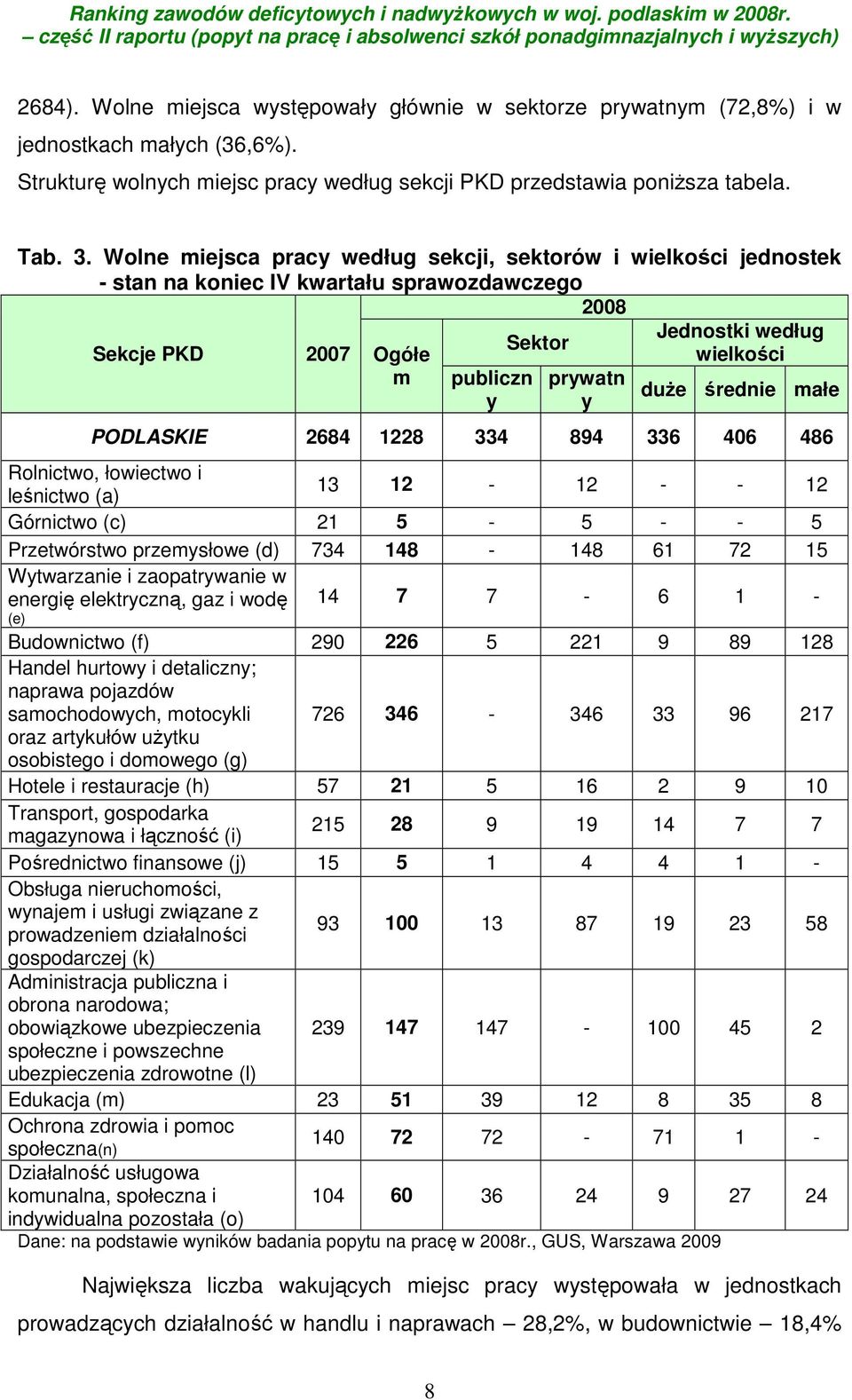 średnie małe PODLASKIE 2684 1228 334 894 336 406 486 Rolnictwo, łowiectwo i leśnictwo (a) 13 12-12 - - 12 Górnictwo (c) 21 5-5 - - 5 Przetwórstwo przemysłowe (d) 734 148-148 61 72 15 Wytwarzanie i