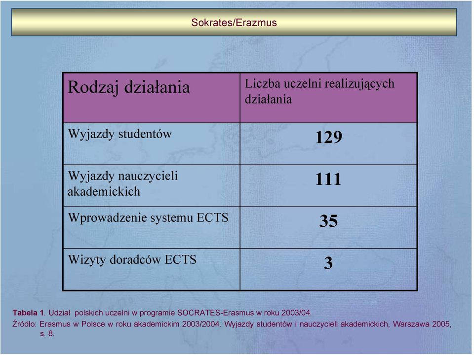 1. Udział polskich uczelni w programie SOCRATES-Erasmus w roku 2003/04.