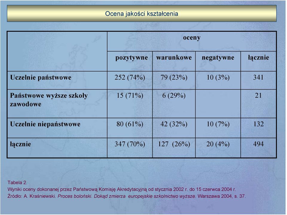 (70%) 127 (26%) 20 (4%) 494 Tabela 2. Wyniki oceny dokonanej przez Państwową Komisję Akredytacyjną od stycznia 2002 r.